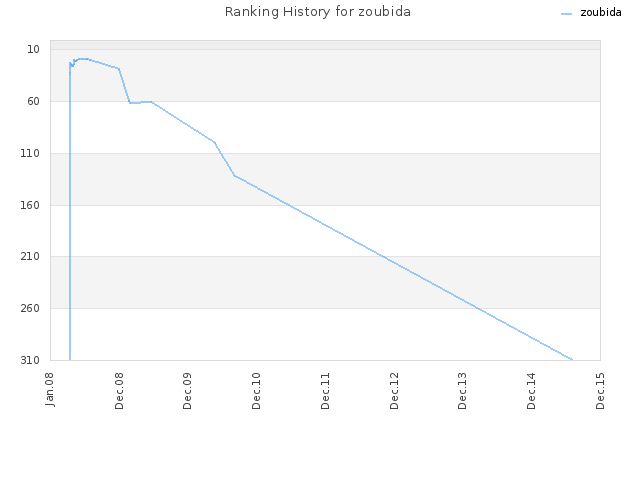 Ranking History for zoubida