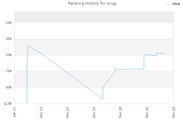 Ranking History for zoug