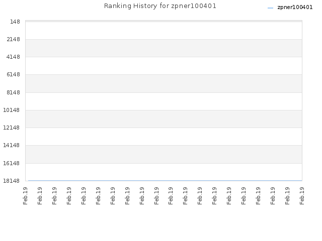 Ranking History for zpner100401