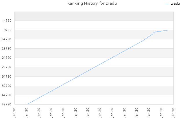 Ranking History for zradu