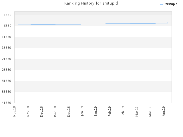 Ranking History for zrstupid