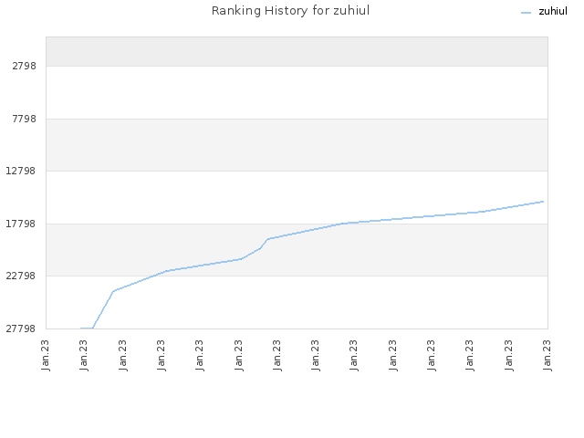 Ranking History for zuhiul