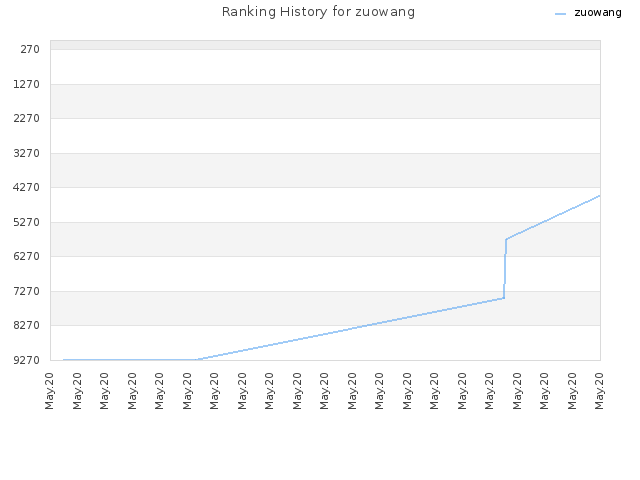 Ranking History for zuowang