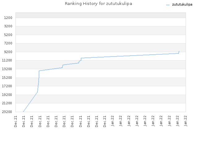 Ranking History for zututukulipa