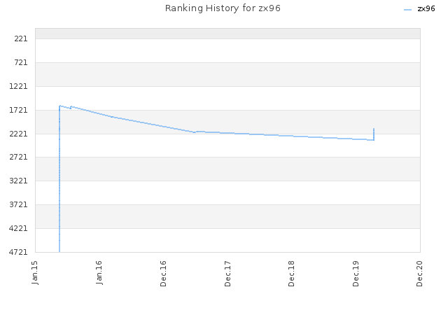 Ranking History for zx96