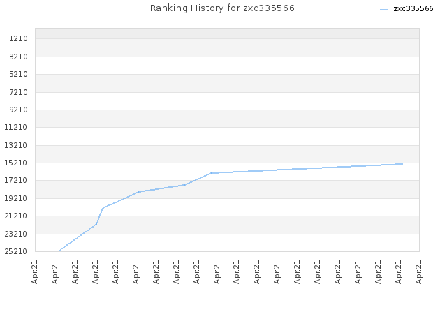 Ranking History for zxc335566