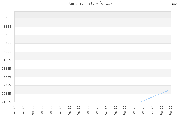 Ranking History for zxy