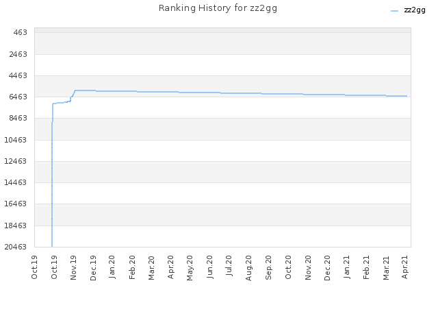 Ranking History for zz2gg