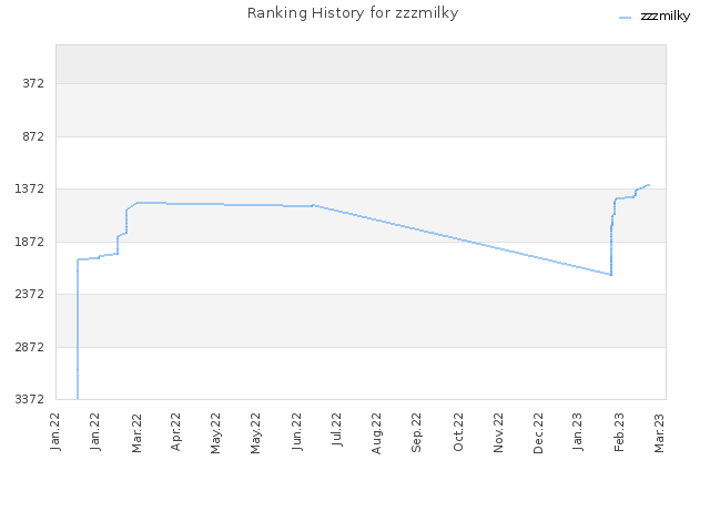 Ranking History for zzzmilky