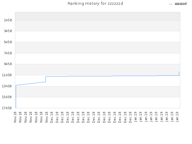 Ranking History for zzzzzzd