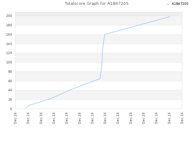 Totalscore Graph for A1B47205