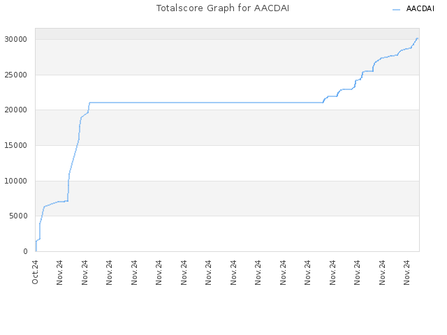 Totalscore Graph for AACDAI