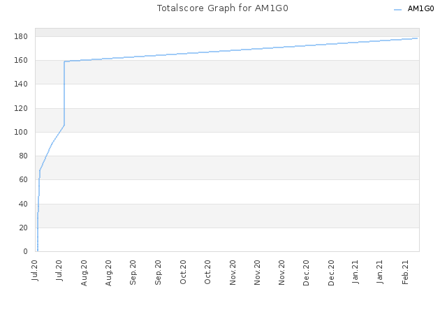 Totalscore Graph for AM1G0