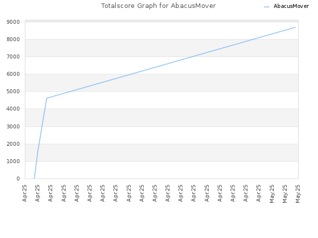 Totalscore Graph for AbacusMover