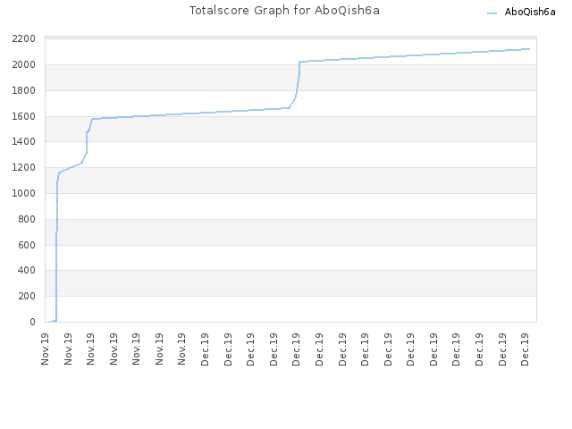 Totalscore Graph for AboQish6a