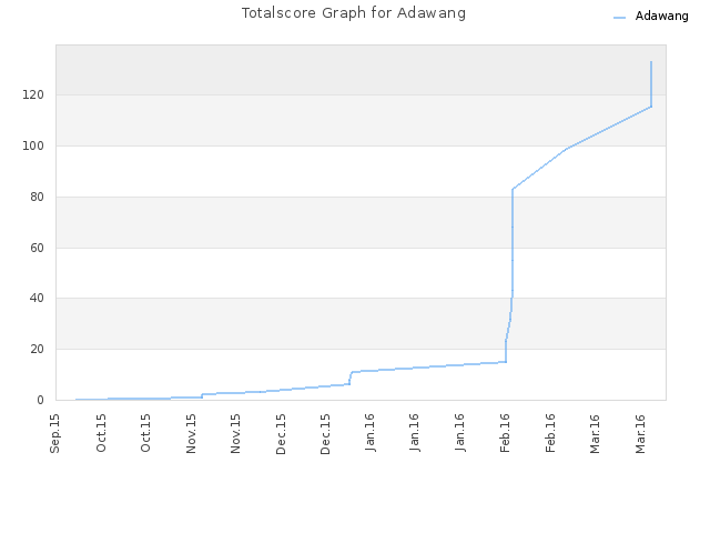 Totalscore Graph for Adawang