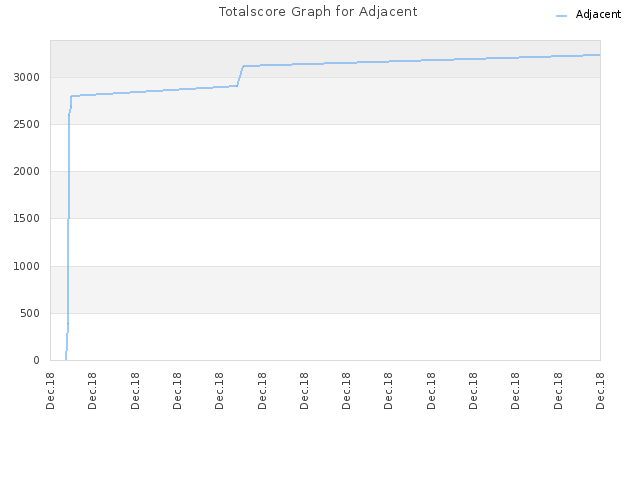 Totalscore Graph for Adjacent