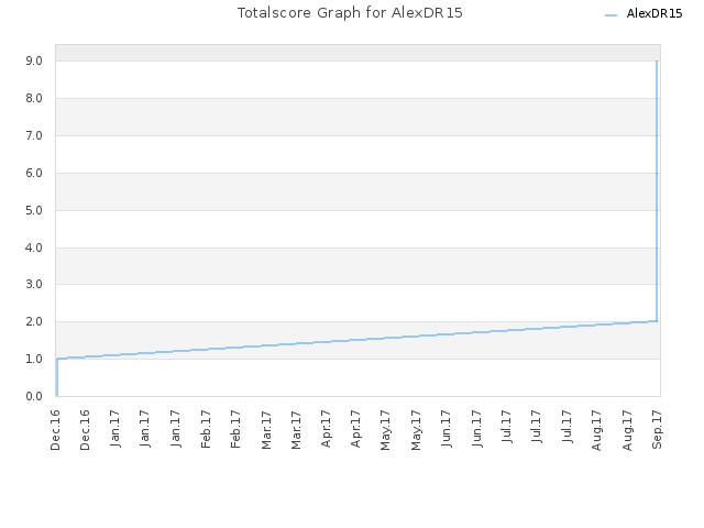 Totalscore Graph for AlexDR15