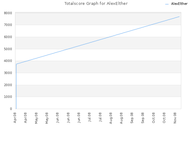 Totalscore Graph for AlexElther