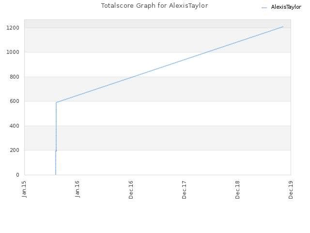 Totalscore Graph for AlexisTaylor