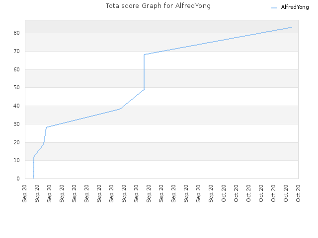 Totalscore Graph for AlfredYong