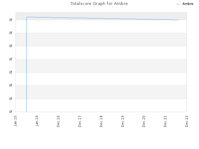 Totalscore Graph for Ambre