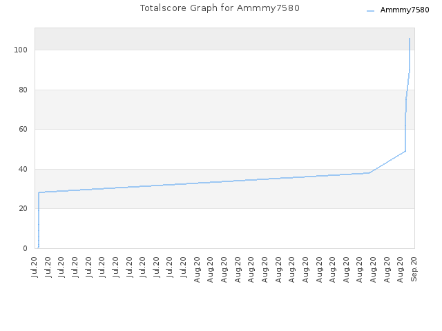 Totalscore Graph for Ammmy7580