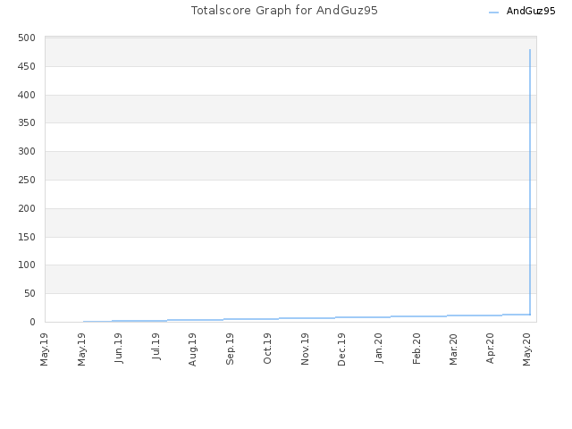 Totalscore Graph for AndGuz95