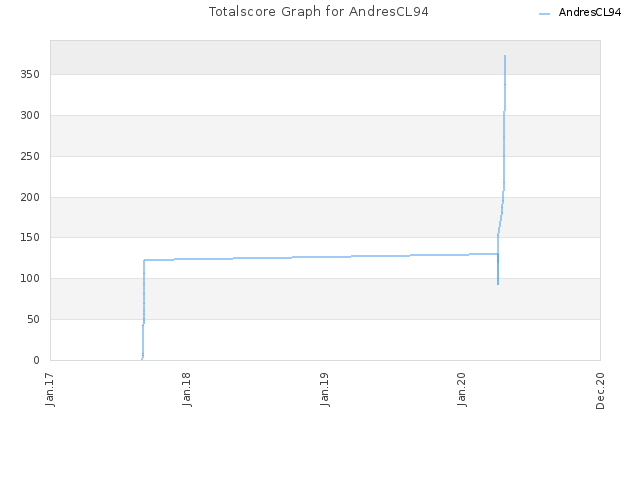 Totalscore Graph for AndresCL94