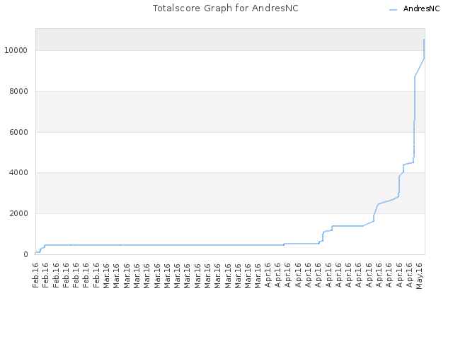 Totalscore Graph for AndresNC