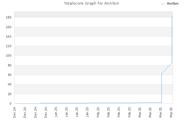 Totalscore Graph for AnnSvn