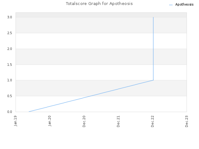 Totalscore Graph for Apotheosis