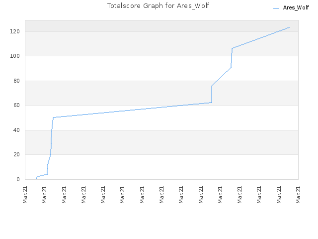 Totalscore Graph for Ares_Wolf