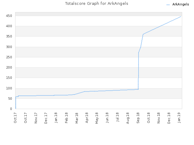 Totalscore Graph for ArkAngels