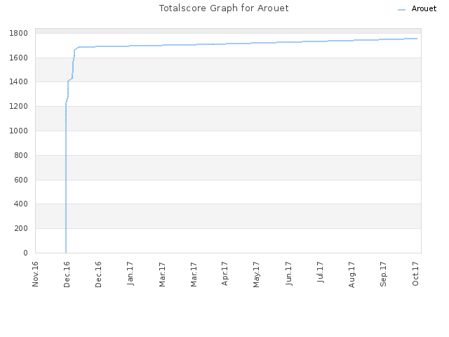 Totalscore Graph for Arouet