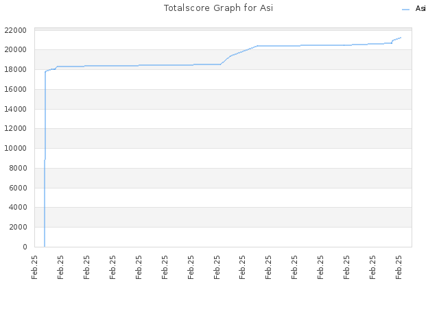 Totalscore Graph for Asi