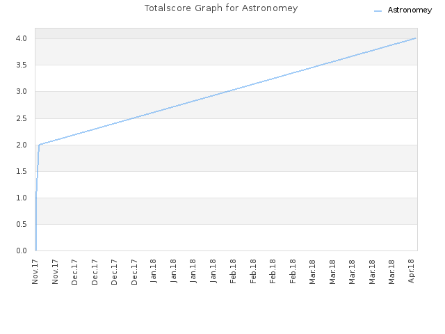 Totalscore Graph for Astronomey