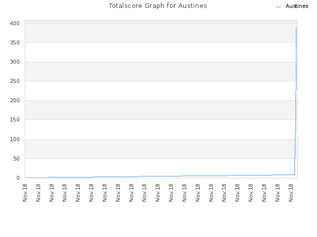 Totalscore Graph for Austines