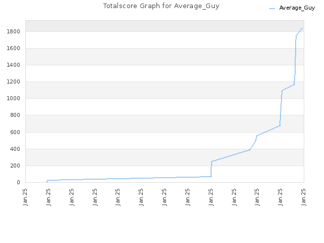 Totalscore Graph for Average_Guy