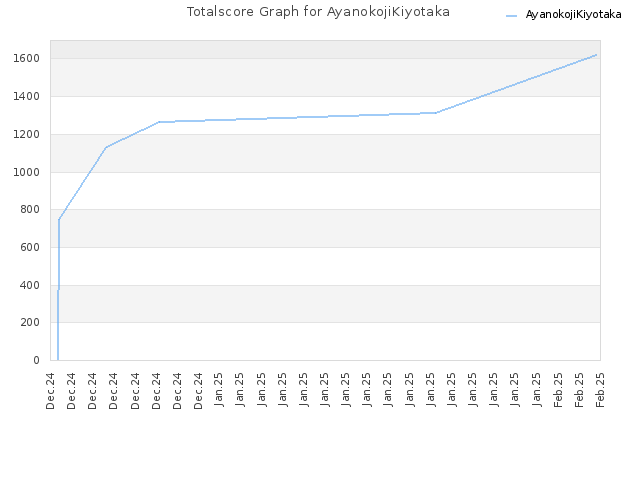 Totalscore Graph for AyanokojiKiyotaka