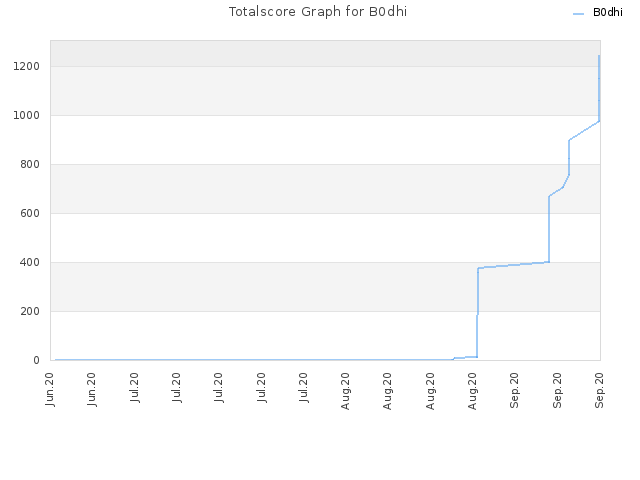 Totalscore Graph for B0dhi