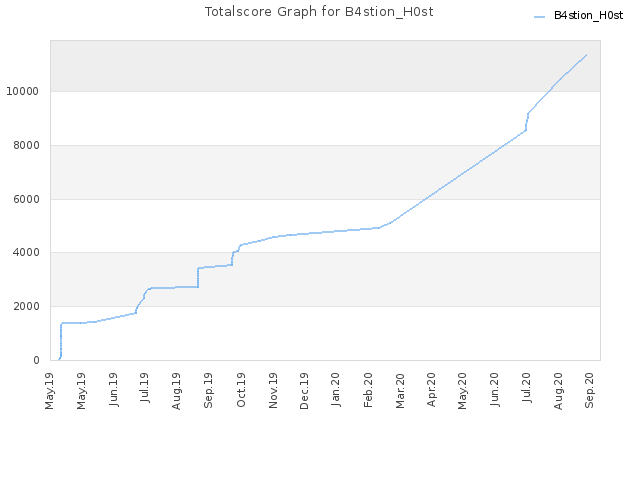 Totalscore Graph for B4stion_H0st