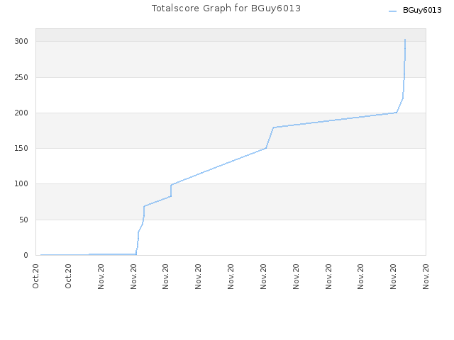 Totalscore Graph for BGuy6013