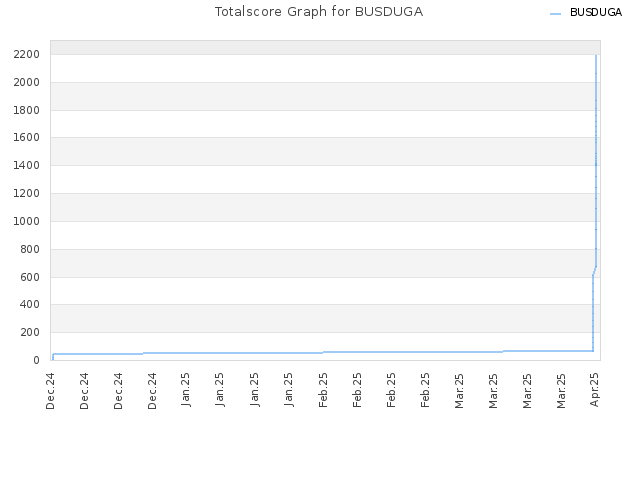 Totalscore Graph for BUSDUGA
