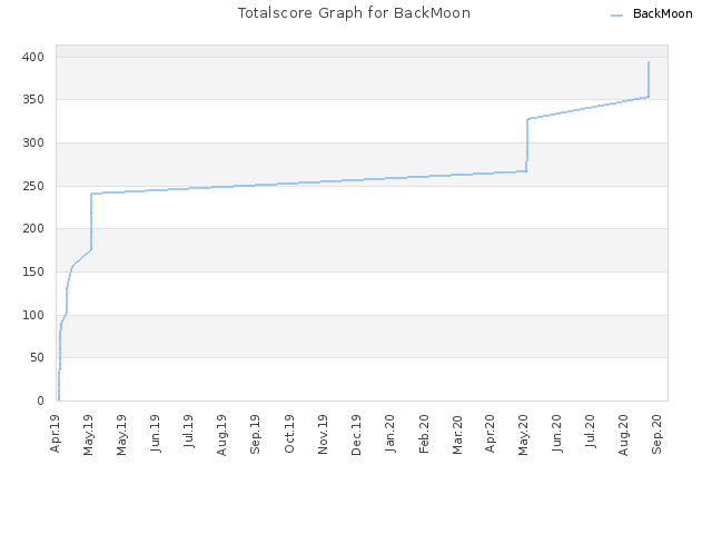 Totalscore Graph for BackMoon