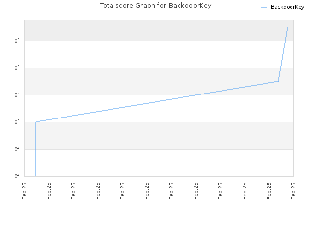 Totalscore Graph for BackdoorKey