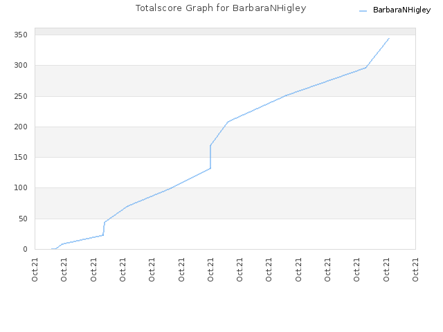 Totalscore Graph for BarbaraNHigley