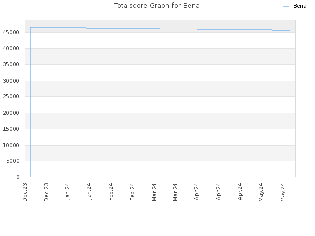 Totalscore Graph for Bena