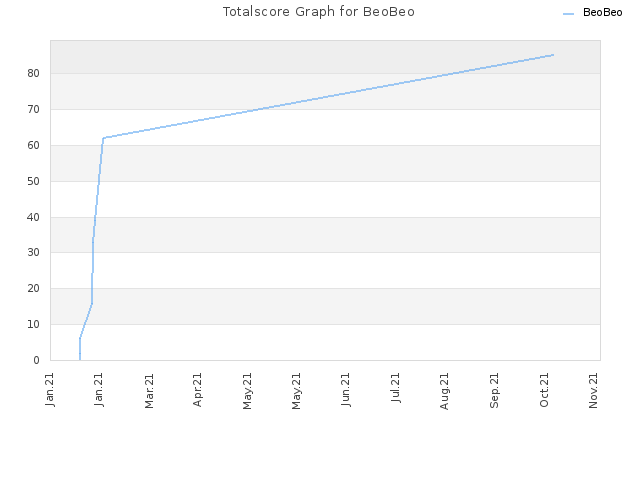 Totalscore Graph for BeoBeo