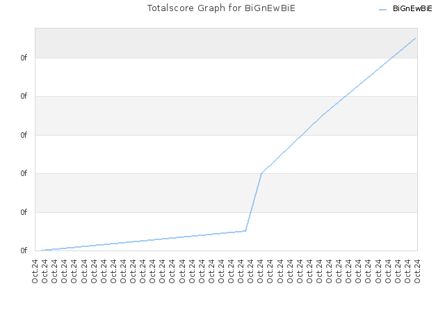 Totalscore Graph for BiGnEwBiE